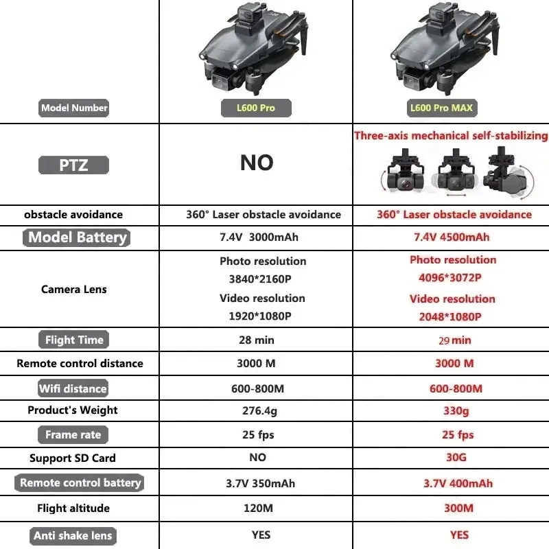 L600 PRO MAX GPS Drone Profess - đánh giá và giá Drone Camera Lens